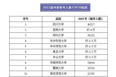 2023重邮考研报考人数