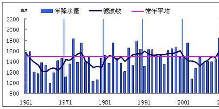 年降水量指什么