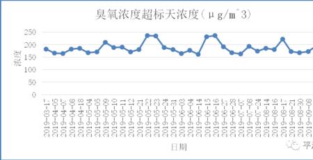 温度对臭氧浓度的变化