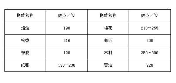 葵花籽燃点