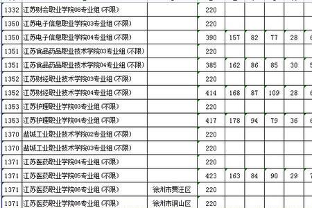2021江苏高考理科录取分数线