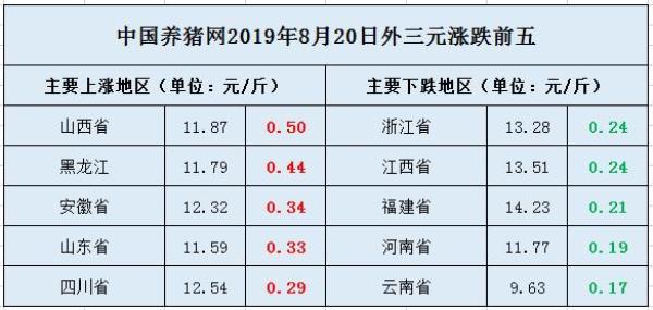 再过20天猪价会降吗