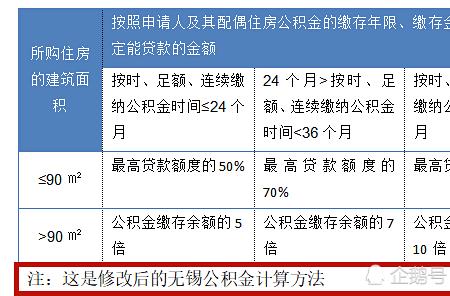 淄博公积金账户有2万能贷多少