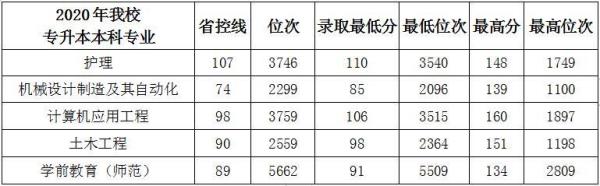 兰州博文科技学院2021录取分数线