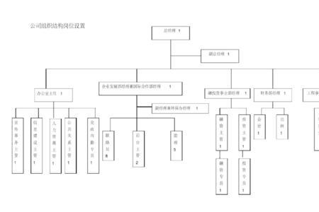 商贸企业岗位设置