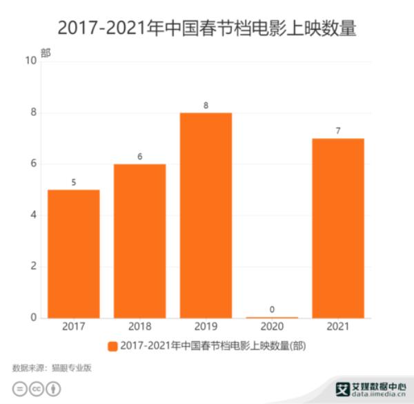 2021年贺岁档十大电影和影视公司