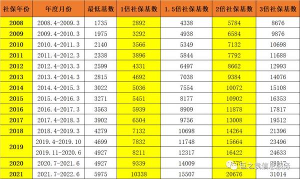 2022年新农保转社保可以一次补交吗