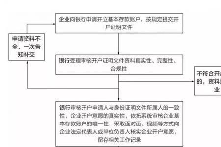 银行网点办理业务流程