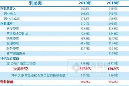 企业投资活动影响净利润吗