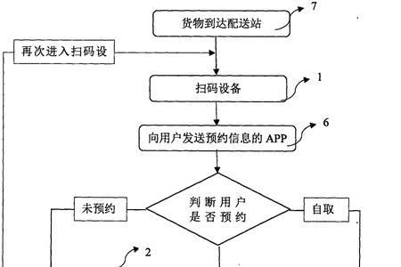 物流发车流程及步骤