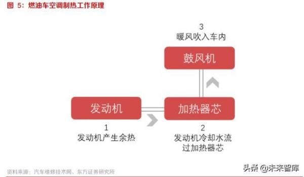 新能源电车制热需要开空调吗
