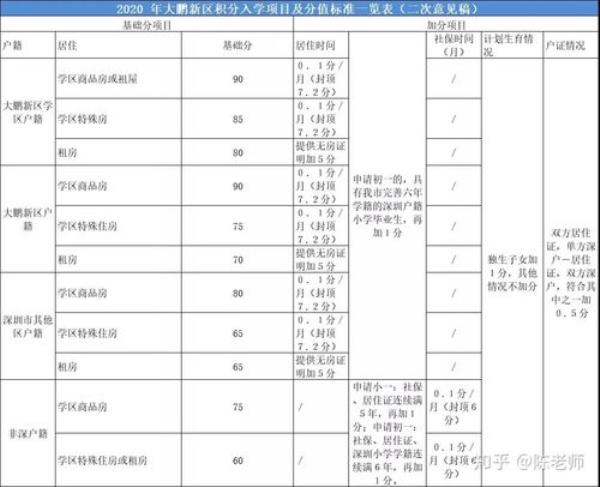 2021深圳学位积分怎么算