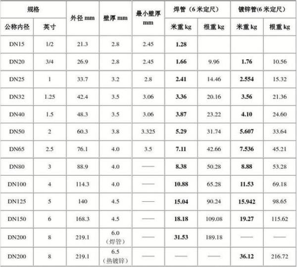 镀锌方管的规格型号表