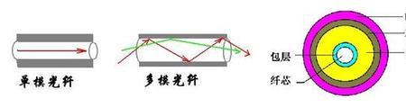 怎么判断单纤单模好坏