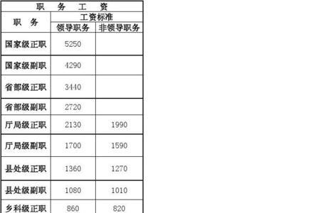 警察公务员工资调整最新消息
