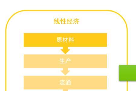 流通循环经济名词解释
