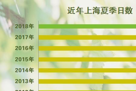 上海全年温度情况