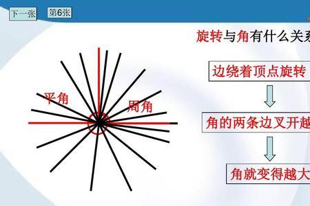 角的两边叉开的越小，角就越小吗