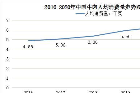 各省牛肉消费量排名