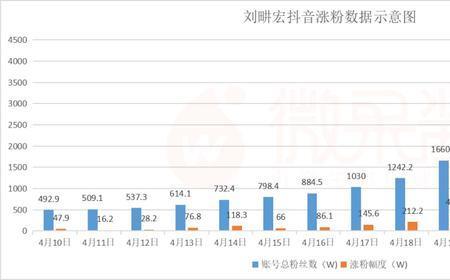 抖音给主播刷礼物涨粉是真的吗