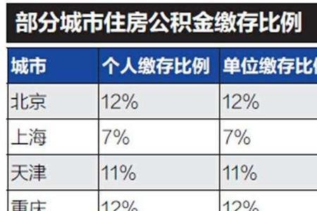 公积金缴存基数4100是什么意思