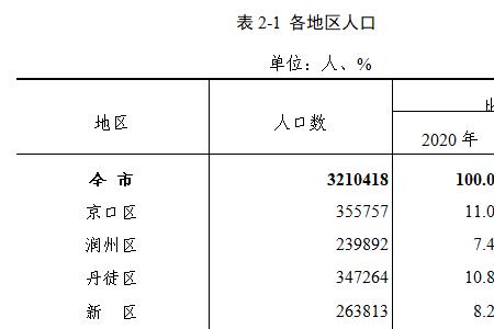 江苏人口普查2020结果
