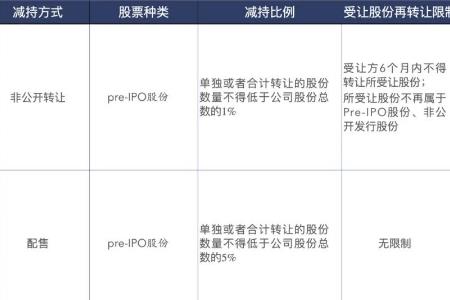 大股东减持与高管减持的区别