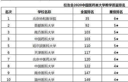 2018校友会医药类大学排名