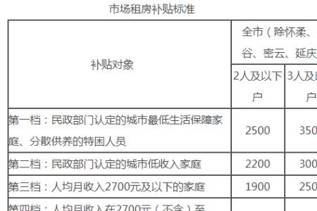 东营租房补贴怎么申请