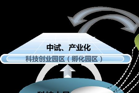 科技成果包括管理成果吗