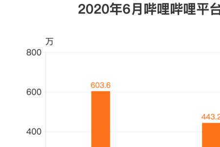 哔哩哔哩主播怎么获得牌子