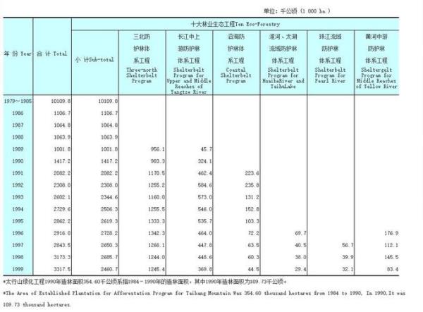 造林成活率80%符合国家标准吗