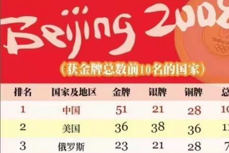 2016伦敦奥运会金牌榜国家排名