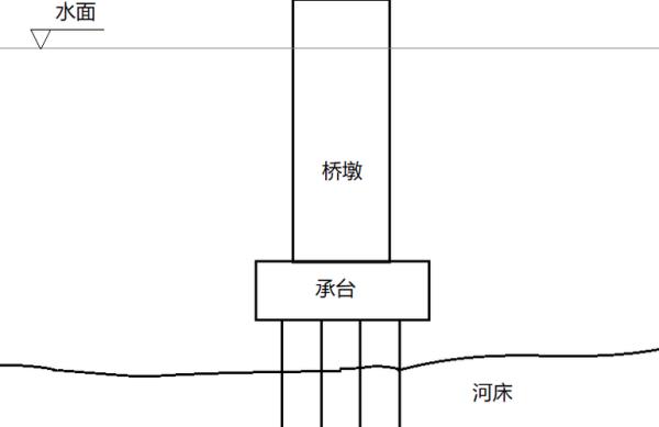 盖梁单位是什么