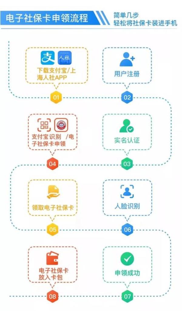 学校要办电子社保卡是什么意思