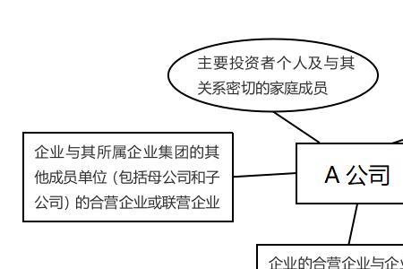 关联方的认定
