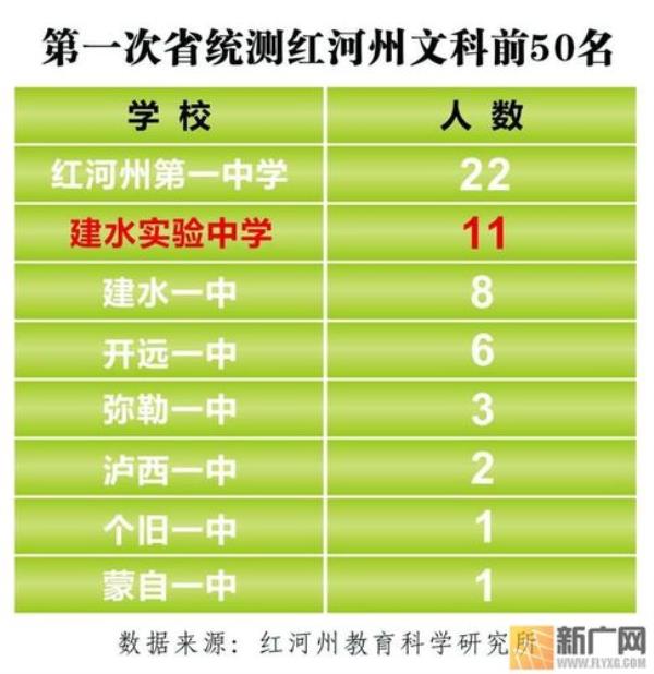 云师大实验中学2021年高考成绩