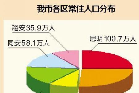 厦门人口和面积