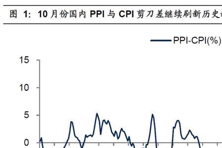 cpippi剪刀差说明什么