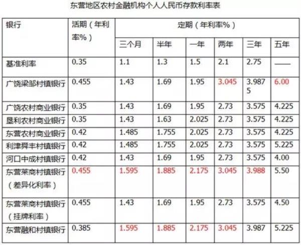山东银行哪个利率高