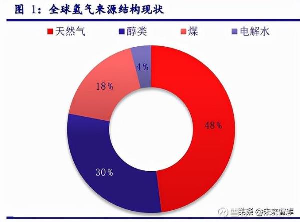 氢能科技公司发展前景