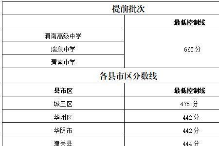 西电附中2020中考成绩线