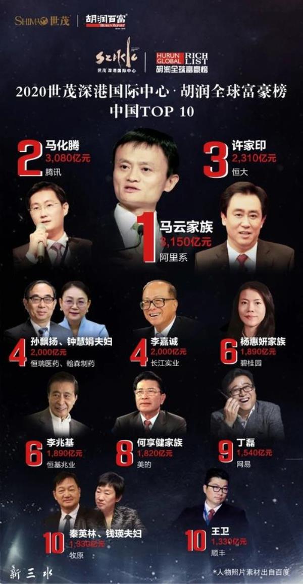 2020佛山十大富豪排名