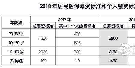 上海医保缴满15年和20年区别