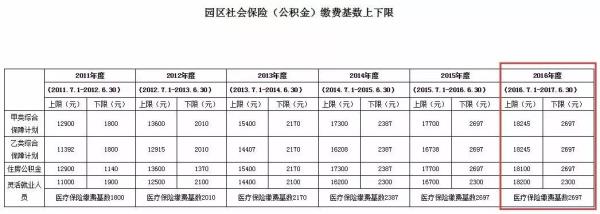 2018山东最低社保基数标准
