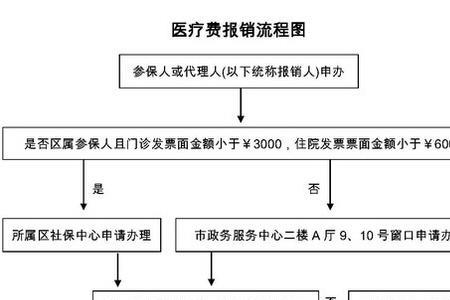 辽宁医保异地安置办理手续流程