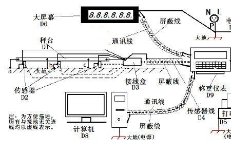 地磅电脑显示888888什么原因