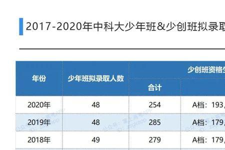 中科大少创班一年招多少人