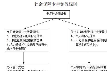 社会保障卡到5月到期怎样办理