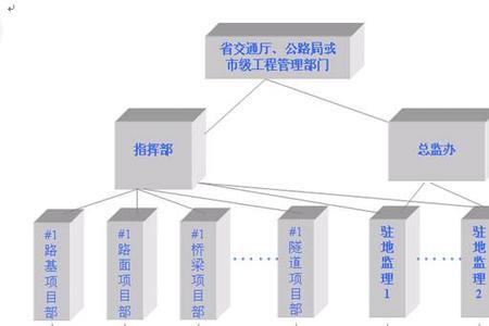 工程管理服务包括哪些